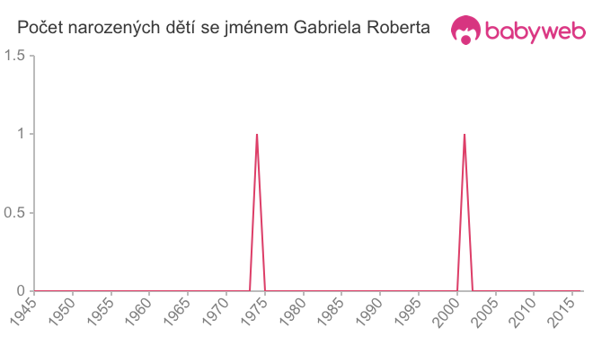 Počet dětí narozených se jménem Gabriela Roberta