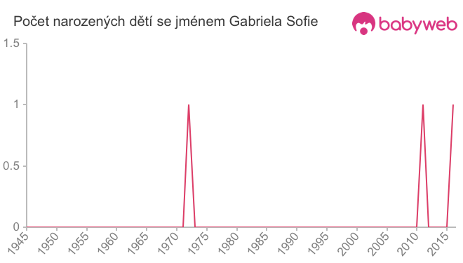 Počet dětí narozených se jménem Gabriela Sofie