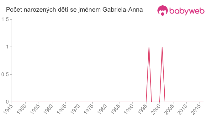 Počet dětí narozených se jménem Gabriela-Anna