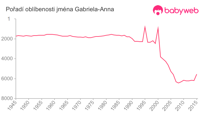 Pořadí oblíbenosti jména Gabriela-Anna