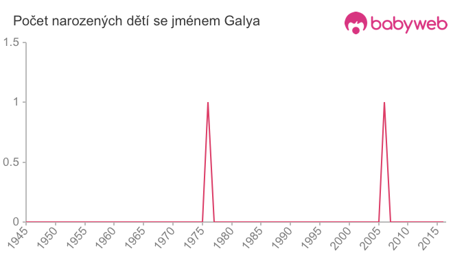 Počet dětí narozených se jménem Galya