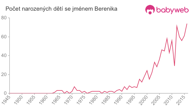 Počet dětí narozených se jménem Berenika