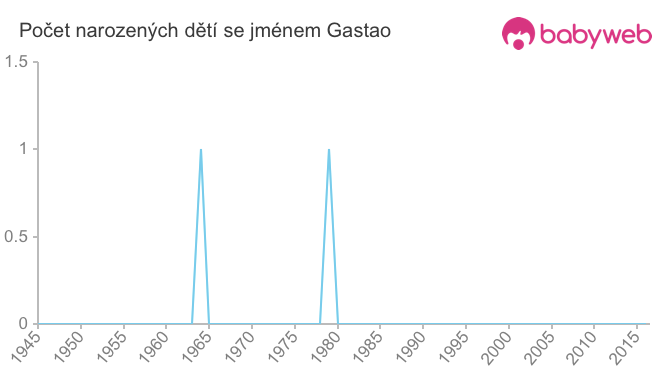 Počet dětí narozených se jménem Gastao