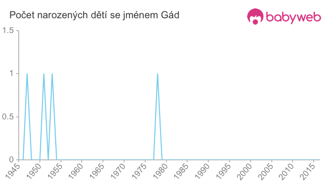 Počet dětí narozených se jménem Gád