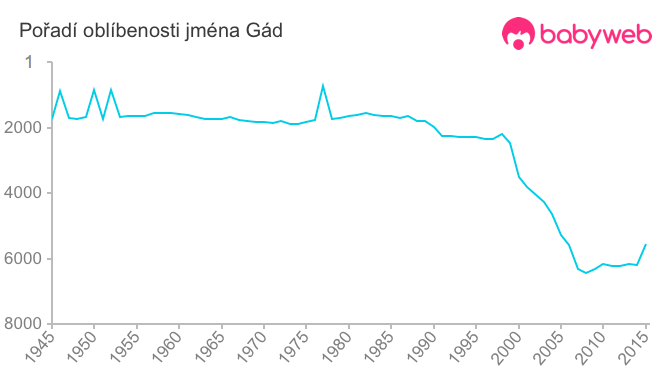 Pořadí oblíbenosti jména Gád