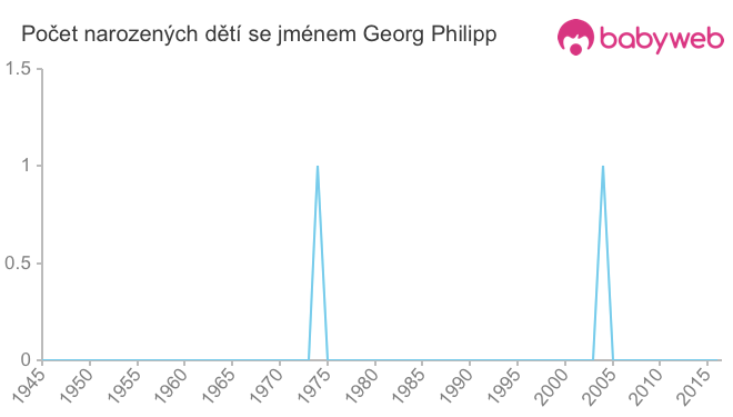 Počet dětí narozených se jménem Georg Philipp