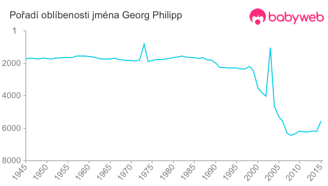 Pořadí oblíbenosti jména Georg Philipp