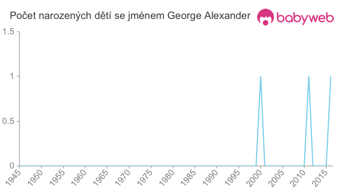 Počet dětí narozených se jménem George Alexander