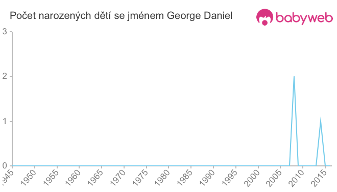 Počet dětí narozených se jménem George Daniel
