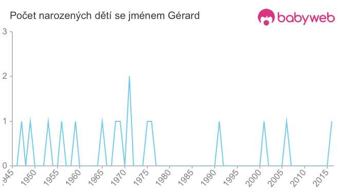 Počet dětí narozených se jménem Gérard