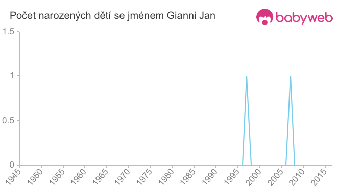 Počet dětí narozených se jménem Gianni Jan