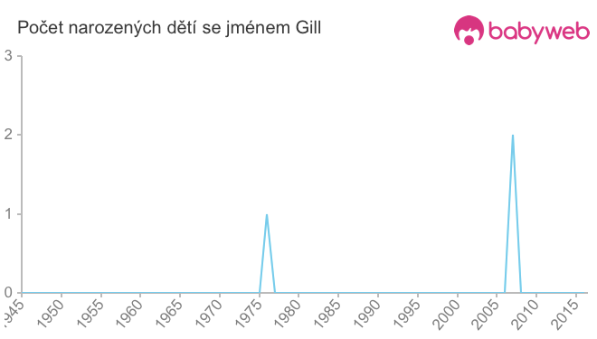 Počet dětí narozených se jménem Gill