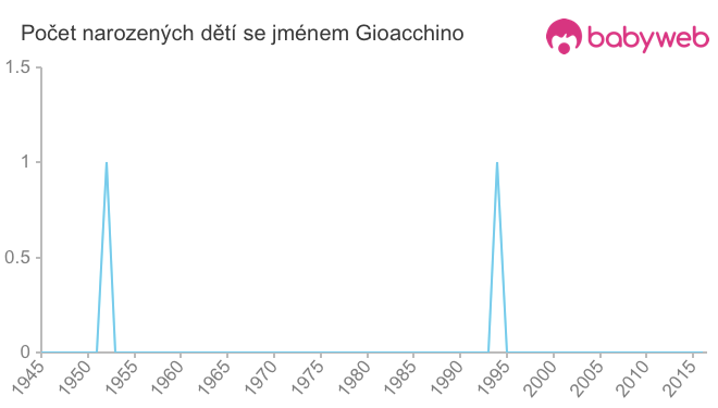 Počet dětí narozených se jménem Gioacchino