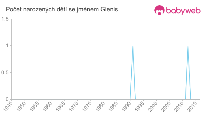 Počet dětí narozených se jménem Glenis