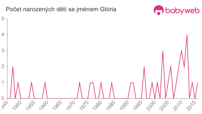 Počet dětí narozených se jménem Glória