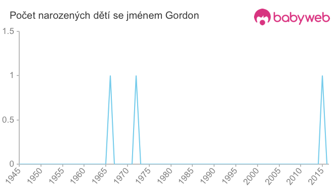 Počet dětí narozených se jménem Gordon