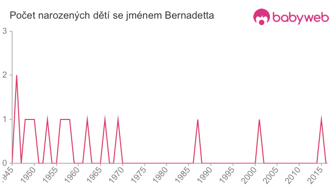 Počet dětí narozených se jménem Bernadetta