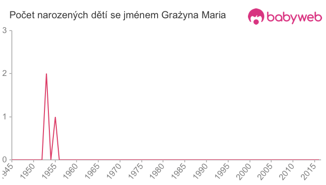 Počet dětí narozených se jménem Grażyna Maria