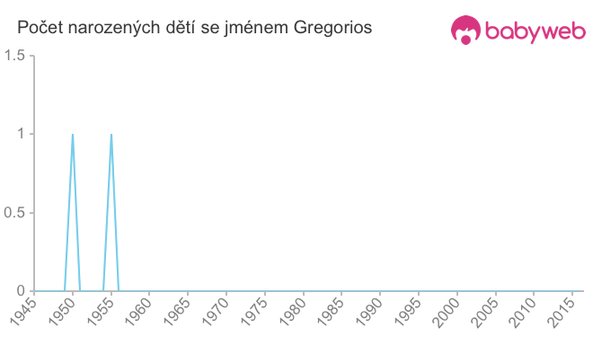 Počet dětí narozených se jménem Gregorios