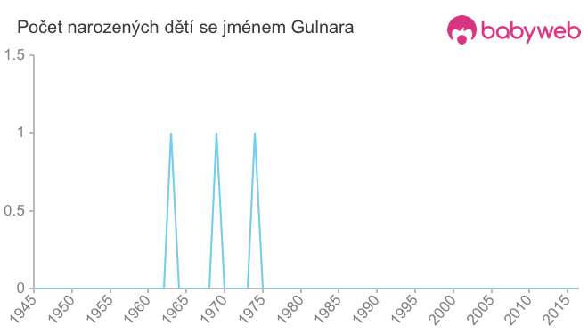Počet dětí narozených se jménem Gulnara