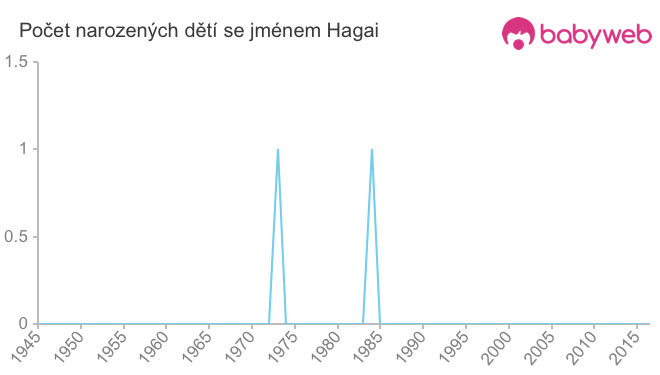 Počet dětí narozených se jménem Hagai