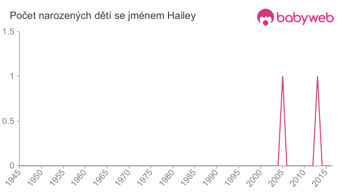 Počet dětí narozených se jménem Hailey