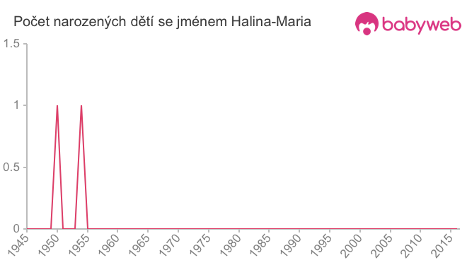 Počet dětí narozených se jménem Halina-Maria