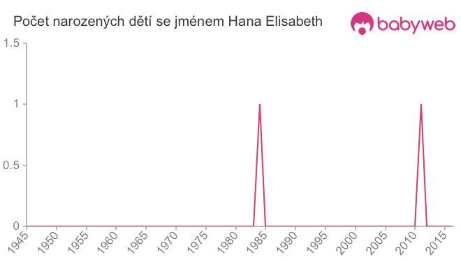 Počet dětí narozených se jménem Hana Elisabeth