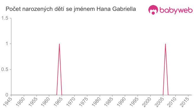 Počet dětí narozených se jménem Hana Gabriella