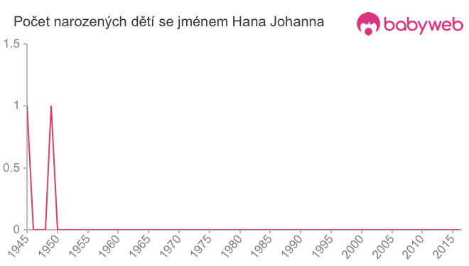 Počet dětí narozených se jménem Hana Johanna