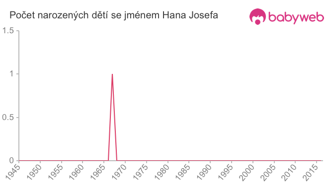 Počet dětí narozených se jménem Hana Josefa