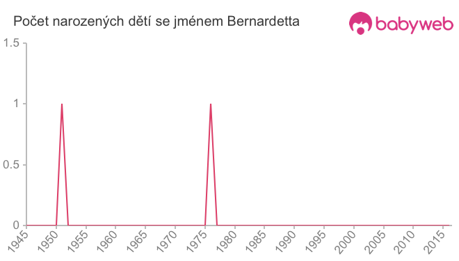 Počet dětí narozených se jménem Bernardetta