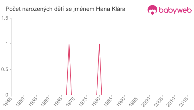 Počet dětí narozených se jménem Hana Klára