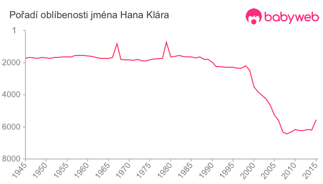 Pořadí oblíbenosti jména Hana Klára