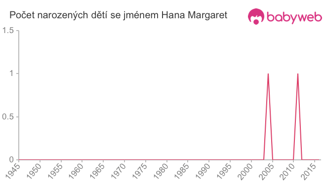 Počet dětí narozených se jménem Hana Margaret