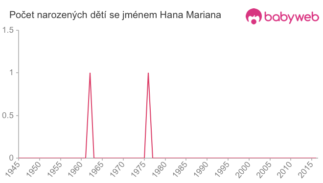 Počet dětí narozených se jménem Hana Mariana