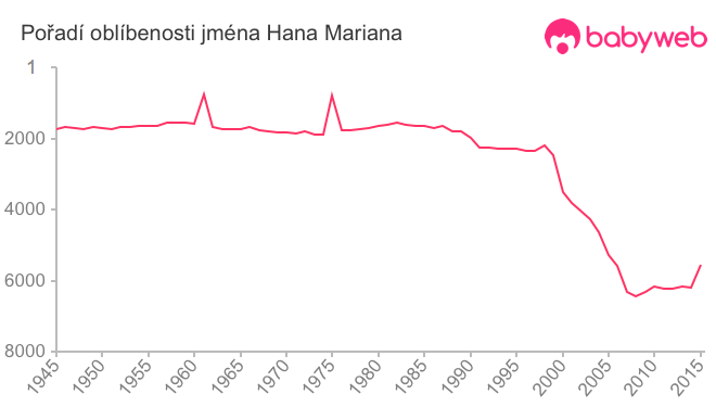 Pořadí oblíbenosti jména Hana Mariana