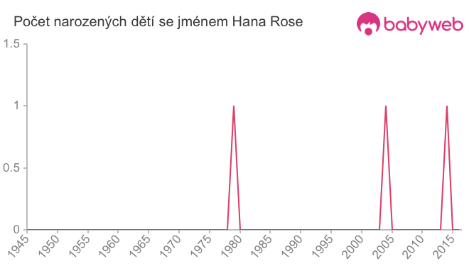 Počet dětí narozených se jménem Hana Rose