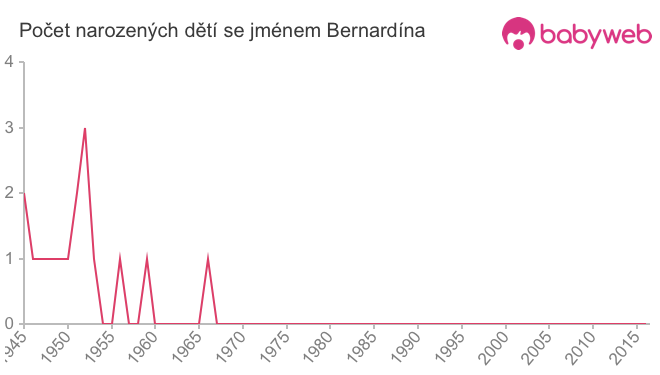 Počet dětí narozených se jménem Bernardína