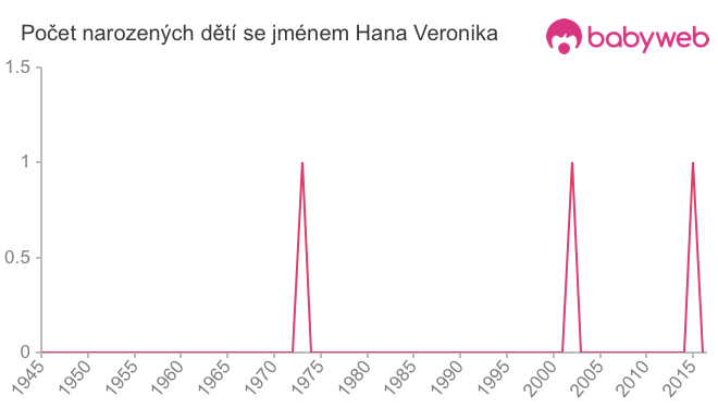 Počet dětí narozených se jménem Hana Veronika