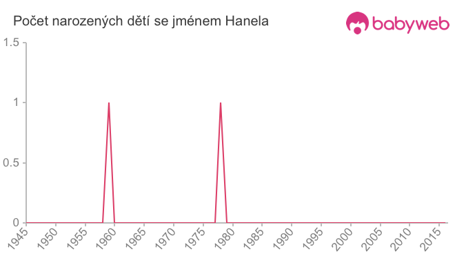 Počet dětí narozených se jménem Hanela