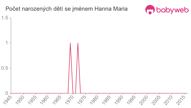 Počet dětí narozených se jménem Hanna Maria