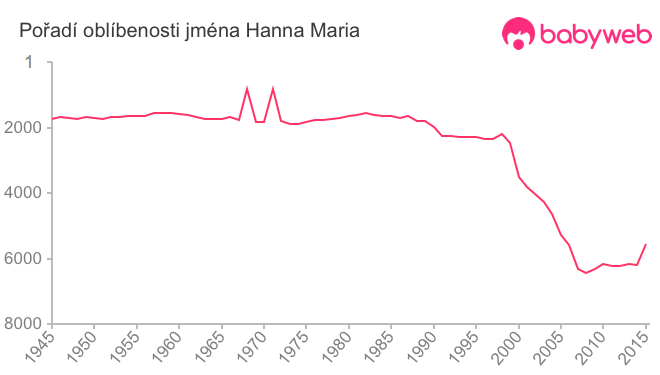 Pořadí oblíbenosti jména Hanna Maria
