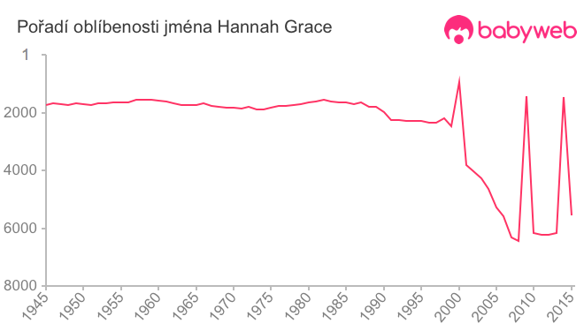 Pořadí oblíbenosti jména Hannah Grace
