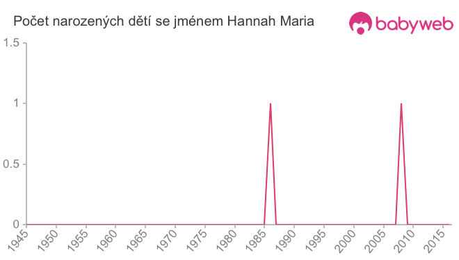 Počet dětí narozených se jménem Hannah Maria