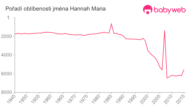 Pořadí oblíbenosti jména Hannah Maria