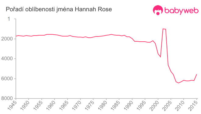 Pořadí oblíbenosti jména Hannah Rose