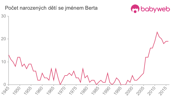 Počet dětí narozených se jménem Berta