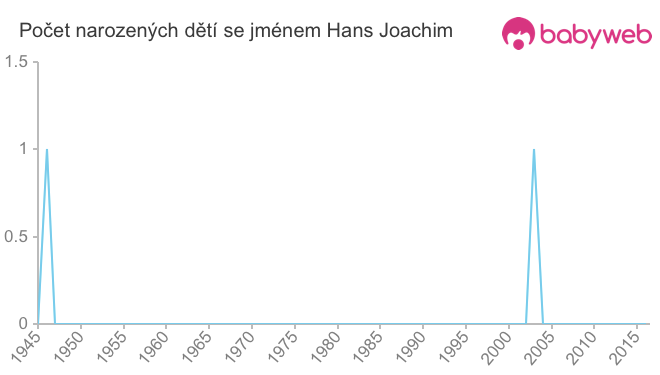 Počet dětí narozených se jménem Hans Joachim