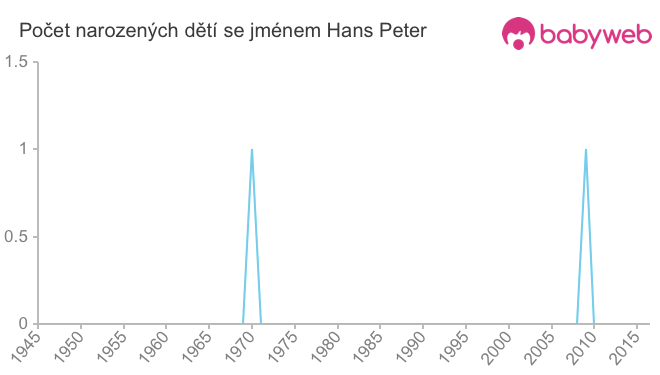 Počet dětí narozených se jménem Hans Peter